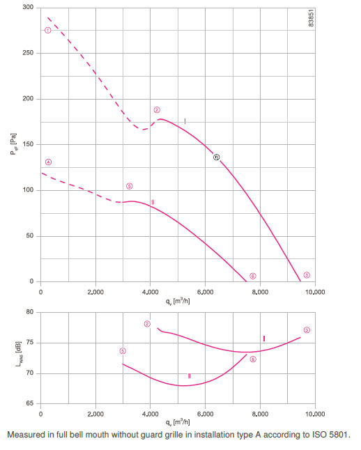 График производительности FN050-VDF.4I.V7P1